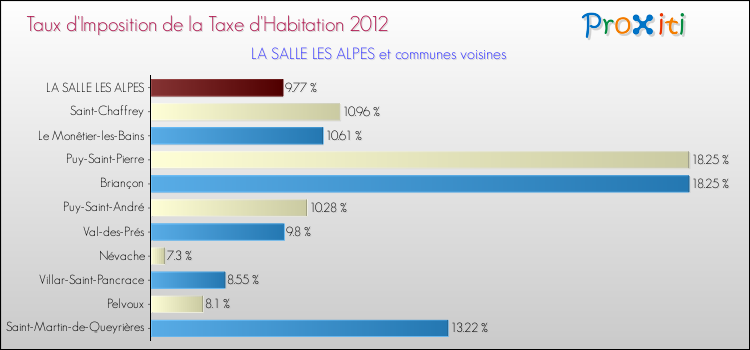 Taux d'imposition de la taxe d'habitation 2012 pour LA SALLE LES ALPES et les communes proches Comparaison des taux d'imposition de la taxe d'habitation 2012 pour LA SALLE LES ALPES et les communes voisines